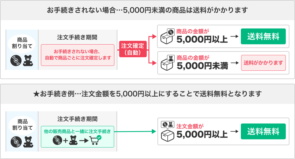 抽選販売の当選、キャンセル待ちの割り当て後の手続きについて教えて